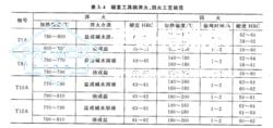 冷作模具钢按化学成分、工艺性能和承载能力可